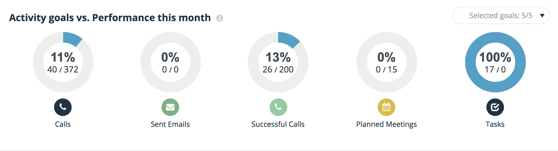 activity-goals-vs-performance-this-month-dasboard-goals-teamgate.png