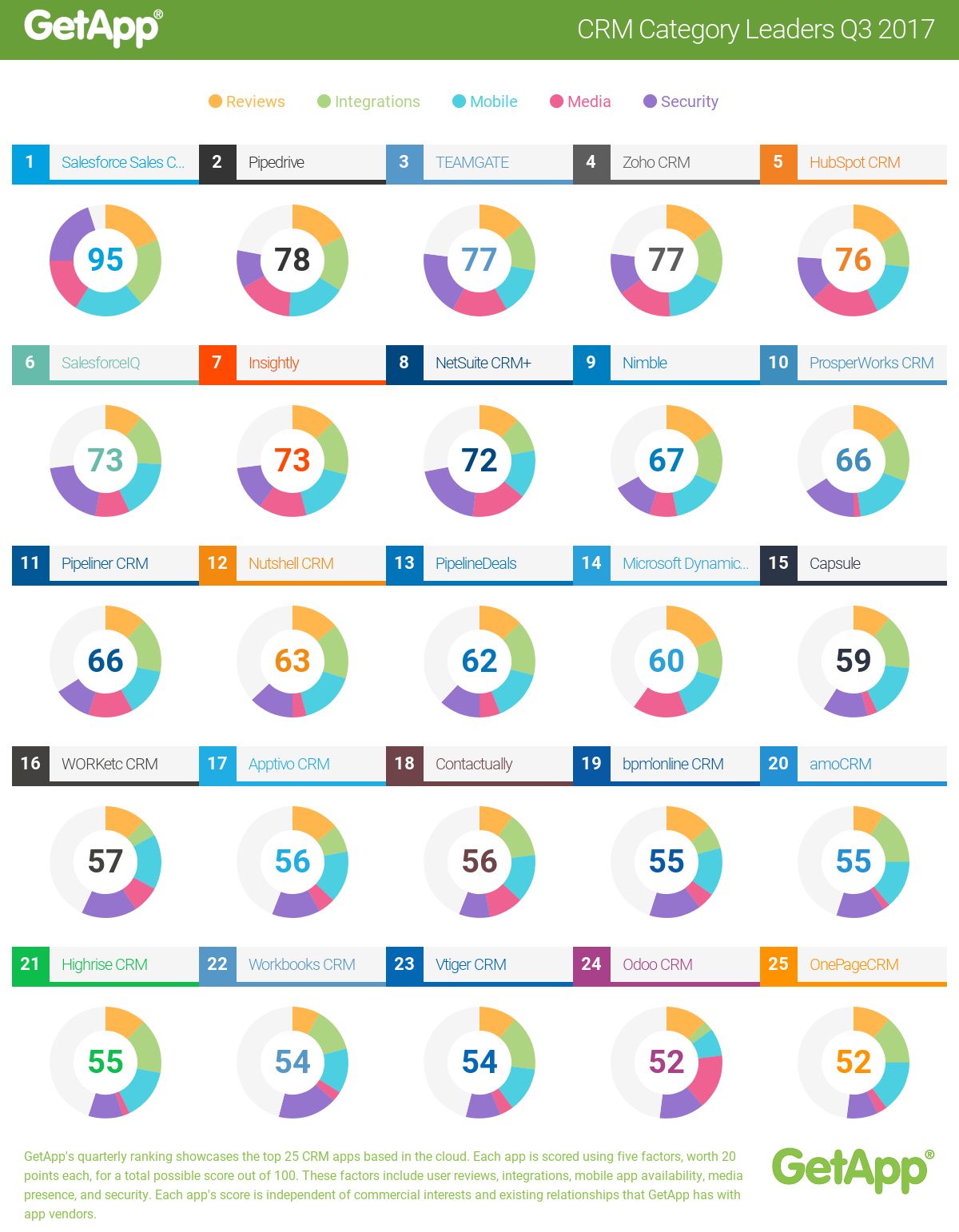 Top CRM Software 2016 | GetApp